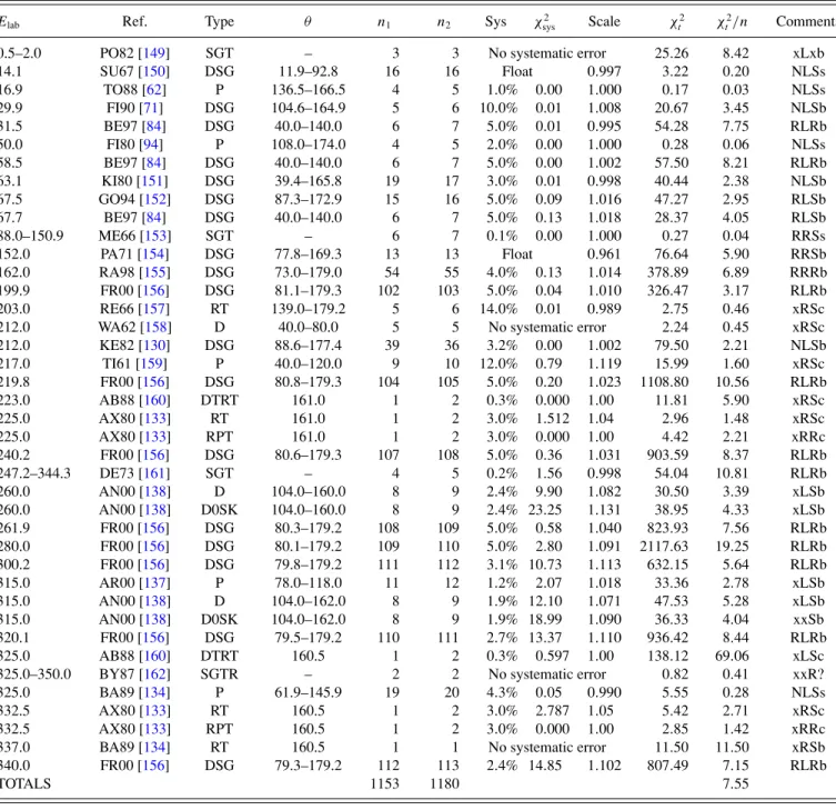 TABLE VI. List of all data not used in the fitting.