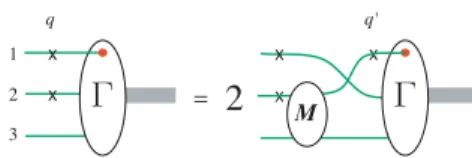 FIG. 2. (Color online) Diagramatic representation of the covari- covari-ant spectator equation for the three-body bound-state vertex function  with particles 1 and 2 on-shell (labeled with a ×)