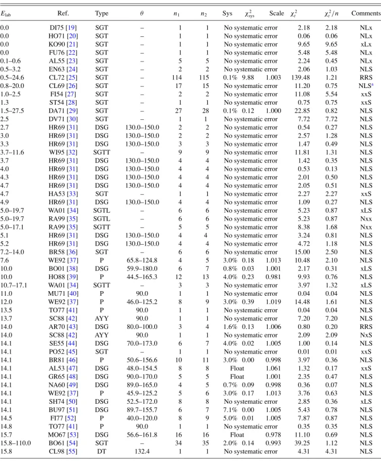 TABLE V. List of all data used in the fitting. Here n 1 is the number of energy or angular measurements in the set and n 2 is the number of data points used in the fit (including a data point for systematic error whenever specified and reduced in some case