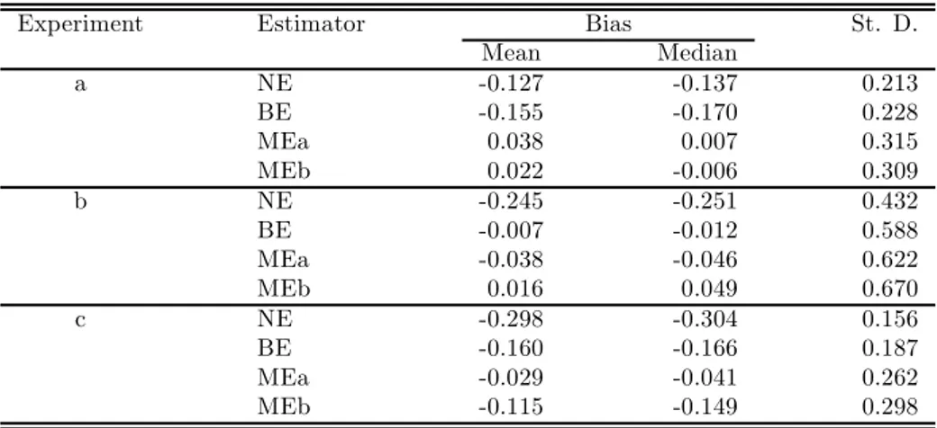 Table 5: Logit model with RS - summary statistics for slope parameter from 1000 replications