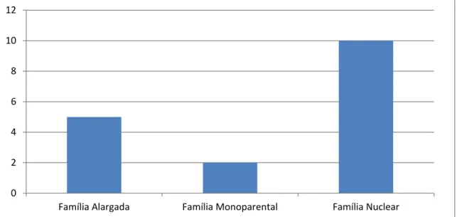 Gráfico 7 – Tipologia do Agregado Familiar