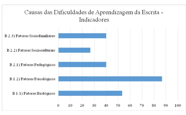 Gráfico 13  –  Percentagem de respostas sobre os Indicadores das subcategorias das  Causas das Dificuldades de Aprendizagem da Escrita 