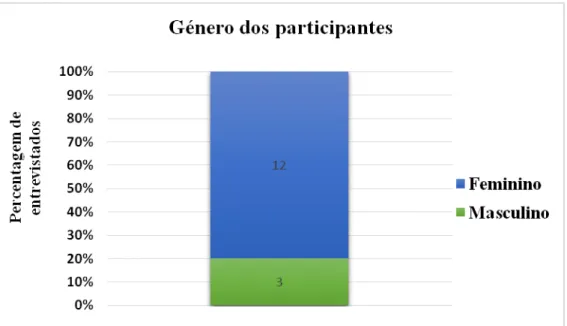 Gráfico 2 – Género dos participantes na entrevista 