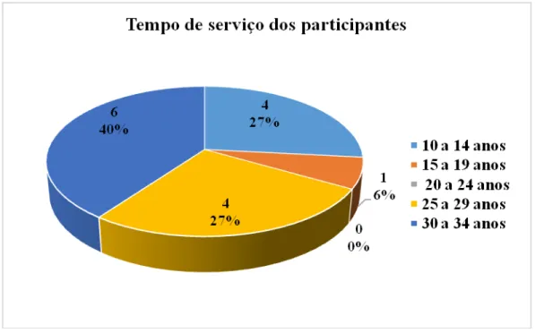 Gráfico 5  –  Tempo de serviço dos participantes na entrevista 