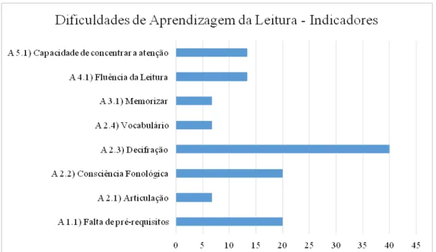 Gráfico 10 – Percentagem de respostas sobre os Indicadores das subcategorias das  Dificuldades de Aprendizagem da Leitura 