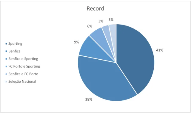 Gráfico 2 – Manchetes do jornal Record 
