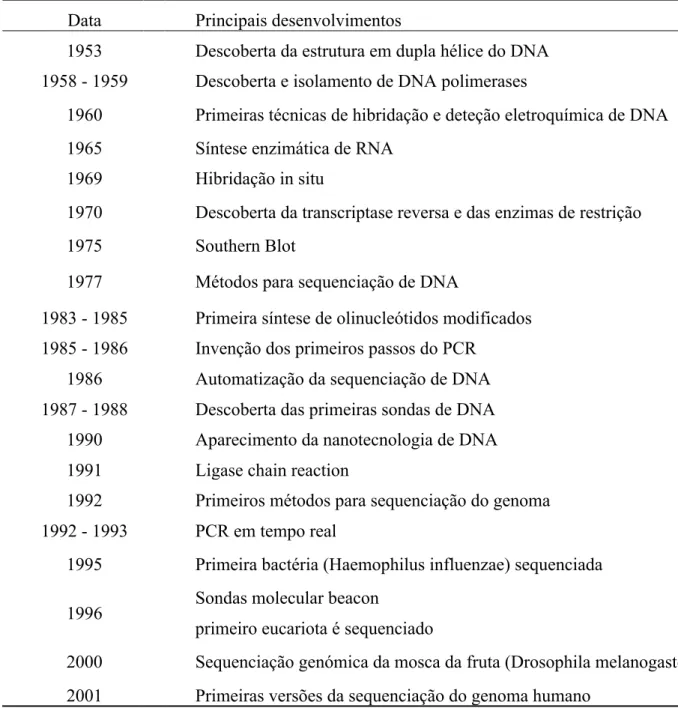 Tabela 1: Cronologia do diagnóstico por DNA (Adaptado de Demidov, 2003)  Data  Principais desenvolvimentos 