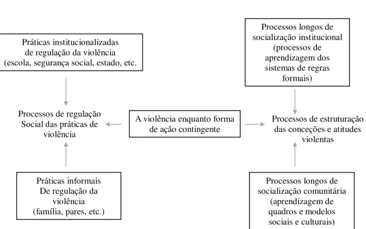 Figura 1- A violência enquanto forma de ação contingente.  