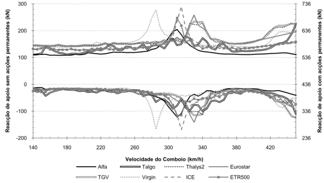 Fig. 5.8 – Envolventes de reacções verticais à passagem dos vários comboios no tramo de 16,5 m (30 Hz)