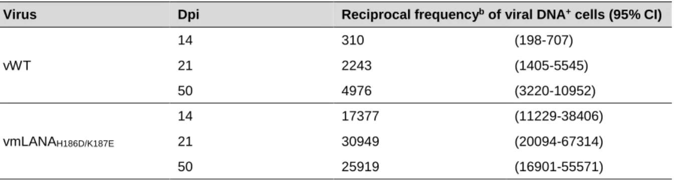 Table 2.1. Frequency of MuHV-4 latent infection in total splenocytes a . 