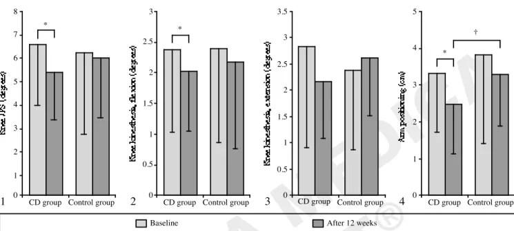 Figure 1.—Mean (SD) knee JPS at baseline and after 12 weeks. *P<0.01 compared with baseline values