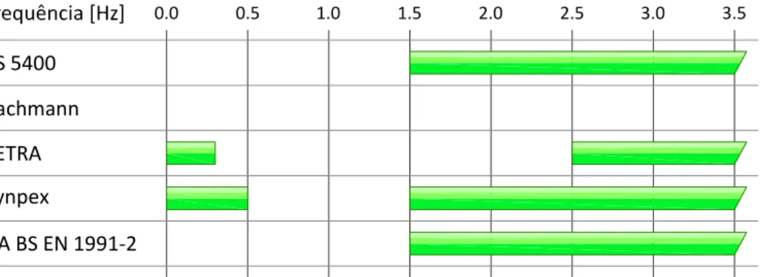 Figura 2.5 – Bandas de frequências de modos horizontais para as quais se dispensa a análise  dinâmica 
