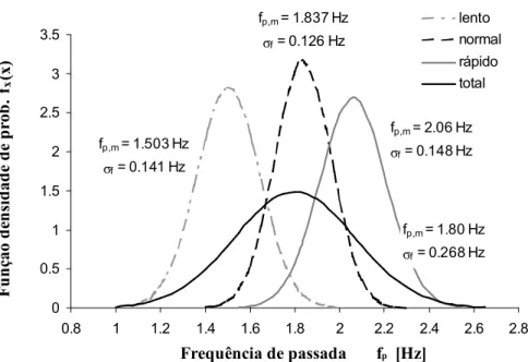 Figura 3.3 – Funções densidade de probabilidade da frequência de passada [3] 