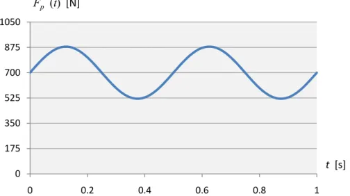 Figura 3.11 – Função de carga para caminhada segundo a BS 5400-2, para G = 700 N, e  f p  = 2.0 Hz 