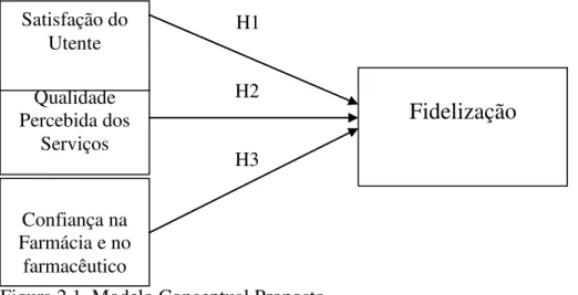 Figura 2.1. Modelo Conceptual Proposto 