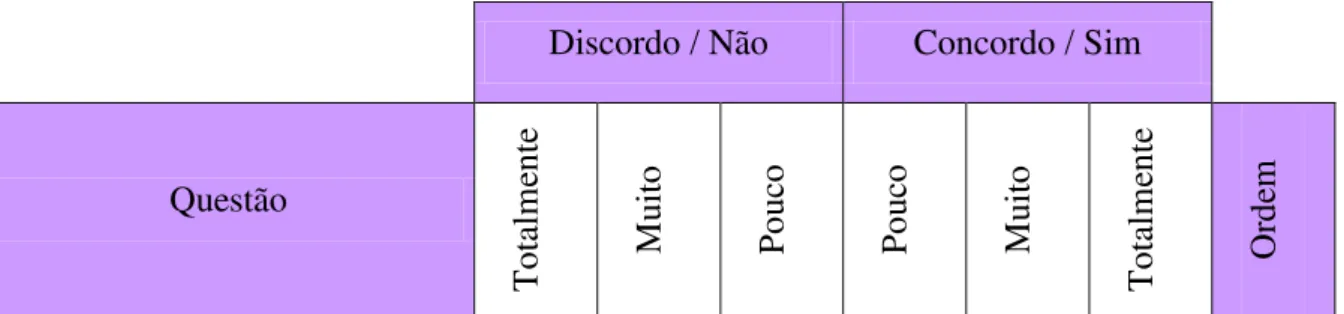 Tabela 3.1. Forma de questão dicotómica e grau de concordância. 