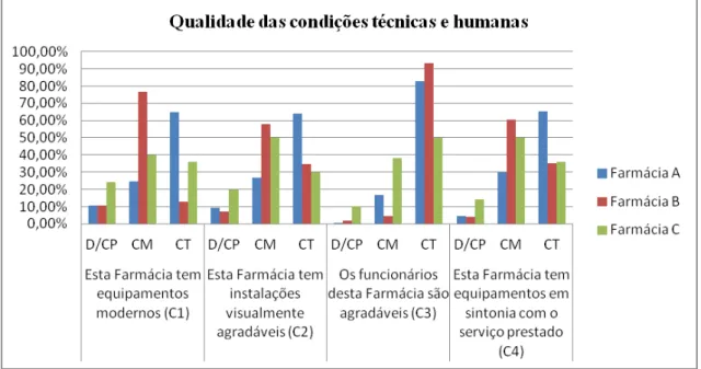 Figura 4.7. Qualidade das condições técnicas e humanas 