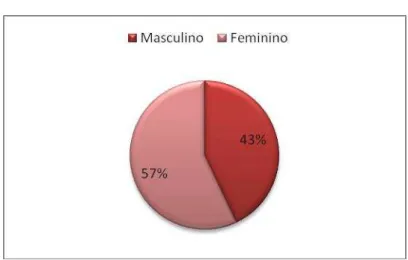 Gráfico 3. Género dos funcionários 