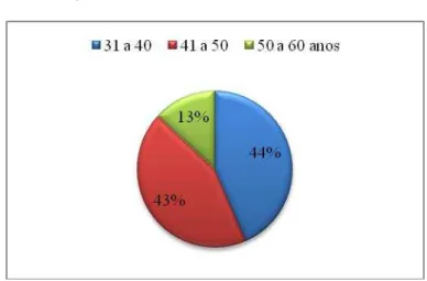 Gráfico 5. Idade do funcionários 
