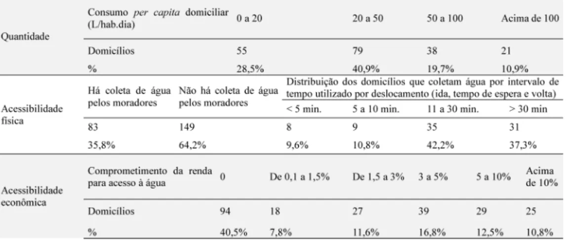 Tabela 3 – Condições de acesso à água: aspectos relacionados à quantidade e acessi- acessi-bilidades física e econômica dos domicílios da Comunidade de Cristais