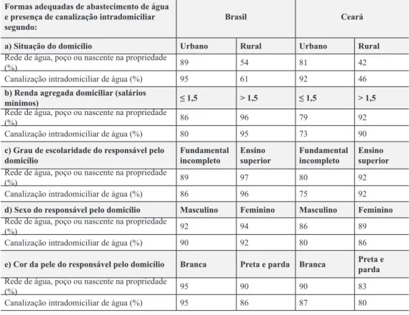 Tabela 1: Cobertura domiciliar de formas adequadas de abastecimento de água  com canalização intradomiciliar, segundo características espaciais, demográficas e  socioeconômicas - Brasil e estado do Ceará, 2010