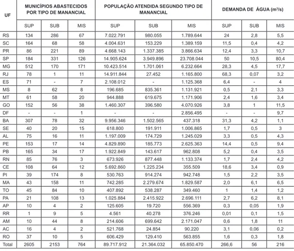 Tabela 1: Participação dos mananciais no abastecimento público brasileiro.