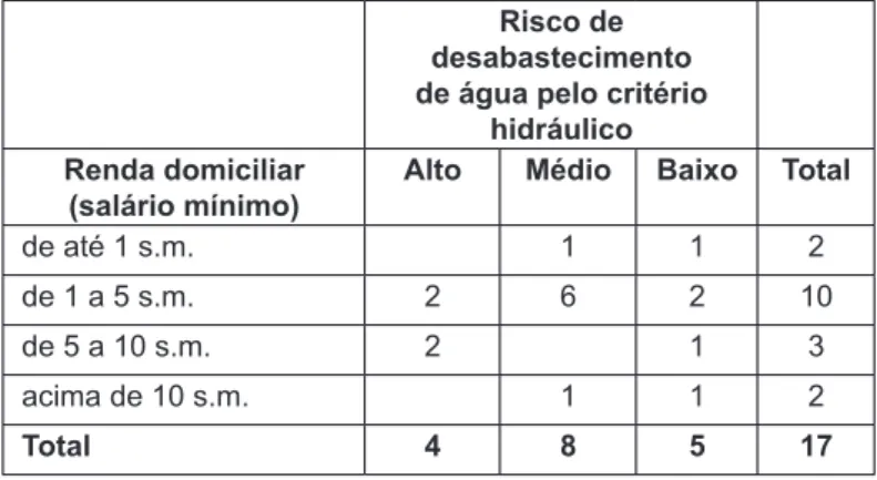 Tabela 1: Domicílios conforme renda domiciliar e risco de desabastecimento Risco de 