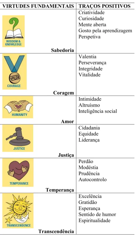 Tabela 1 – virtudes e traços positivos do caráter individual 