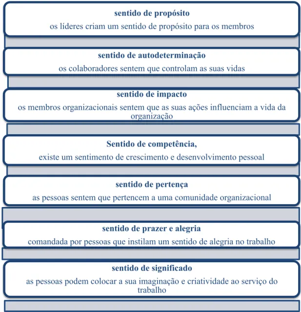 Figura 3 - Características que definem as organizações autentizóticas  Fonte: Rego, 2006  