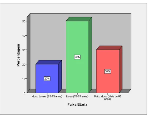 Gráfico 2: Distribuição da amostra relativamente à idade