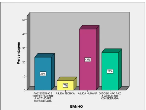 Gráfico 6: Nível de Dependência para o Banho 