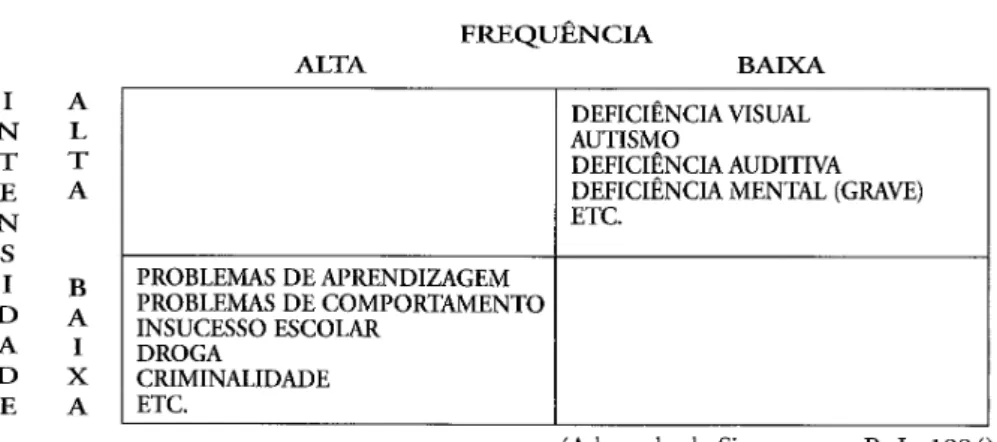 Figura 2 – Esquema de Simeonsson 