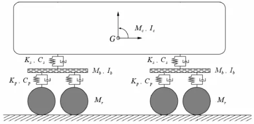 Figura 2.1: Modelo do comboio para ser usado numa análise com interacção ponte-comboio [9] 