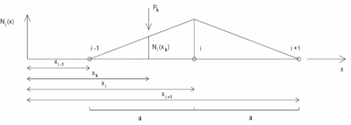 Figura 2.4: Variação da função de forma  N i ( ) x  no nó  i  devido à passagem da carga móvel   P k 