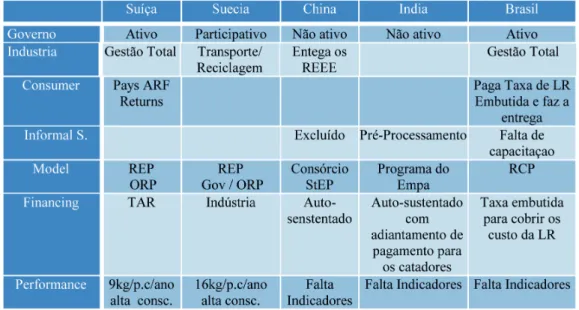 Tabela 1 – Modelos internacionais e o possível modelo brasileiro