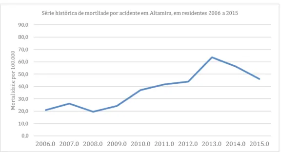 Gráfico 1. Incidência de sífilis em gestante por município de residência – Altamira/PA