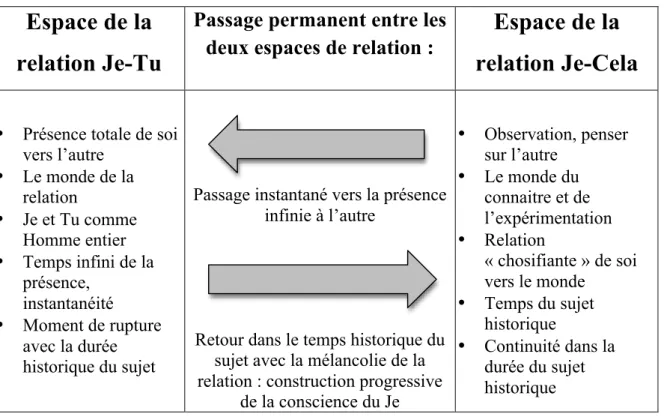 Tableau du passage entre les deux espaces de relation :  