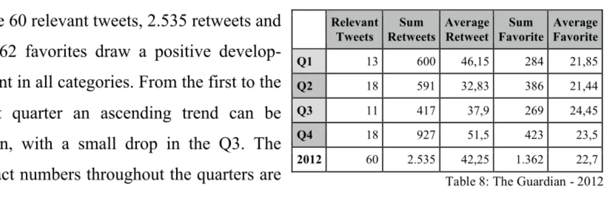 Table 8: The Guardian - 2012 