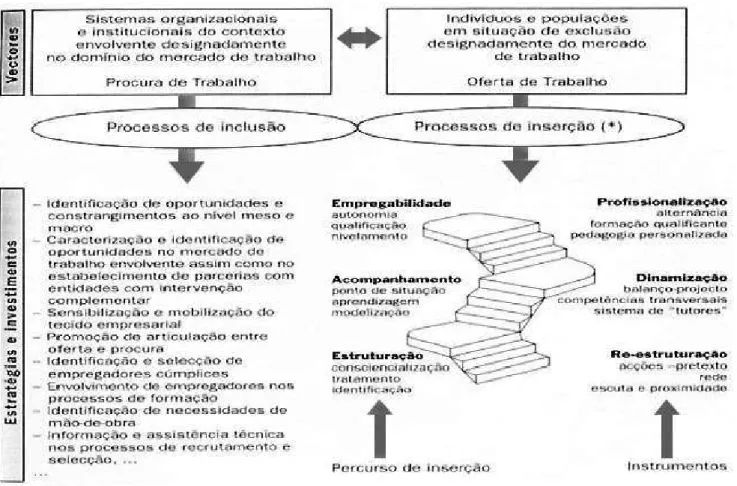 Figura n.º 3 - Processos de Inserção Socioprofissional ± Vectores, Estratégias e Instrumentos 