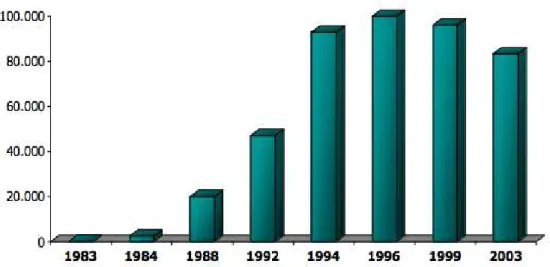 Gráfico 1  –  Evolução de Ensino Profissional em Portugal: 1983-2003 (Alves, 2013: 100) 