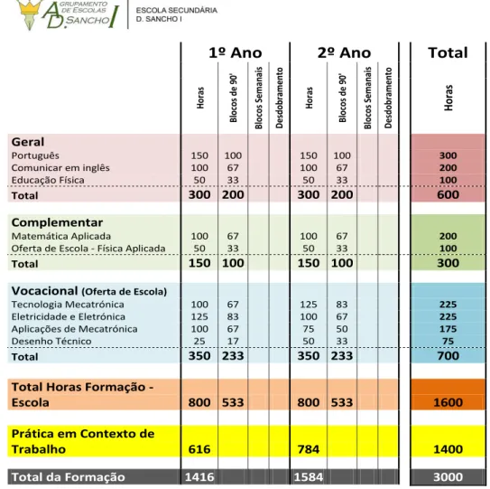 Tabela 7 - Plano de Formação (Ministério da Educação, Projeto Educativo, 2014). 