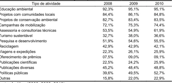 Tabela 1. Tipos de atividade que as organizações desenvolvem 