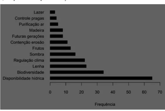 Figura 3: Serviços ambientais associados à presença de formações florestais elencados  por produtores rurais entrevistados em 2011 no Corredor Ecológico Chapecó, SC.