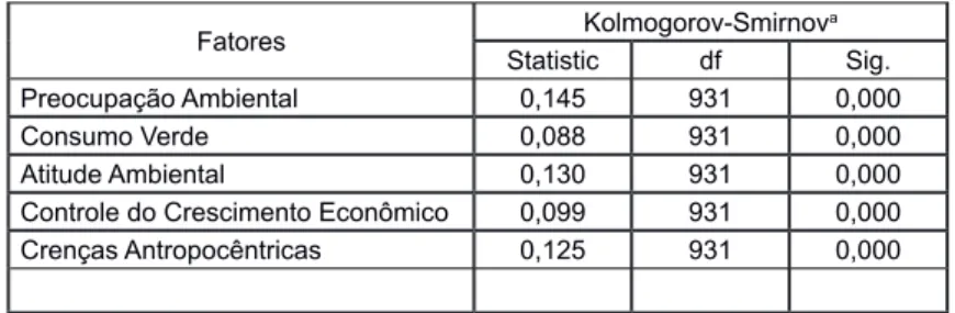Tabela 7: Teste de Normalidade de Kolmogorov-Smirnov