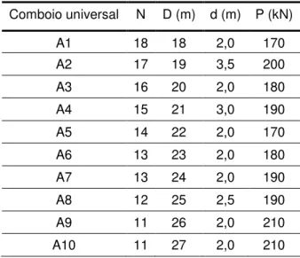 Figura 2.15 – Modelo de cargas HSLM-B; a) esquema de cargas; b) relação de d e N com L [6] 