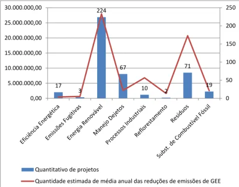 Gráfico 3: Quantidade estimada de média anual das reduções de  emissões de GEE comparada com o quantitativo de projetos