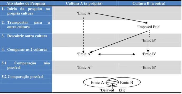 Figura N.º  2 - Operacionalização das abordagens ‘Emics’ e ‘Etics’