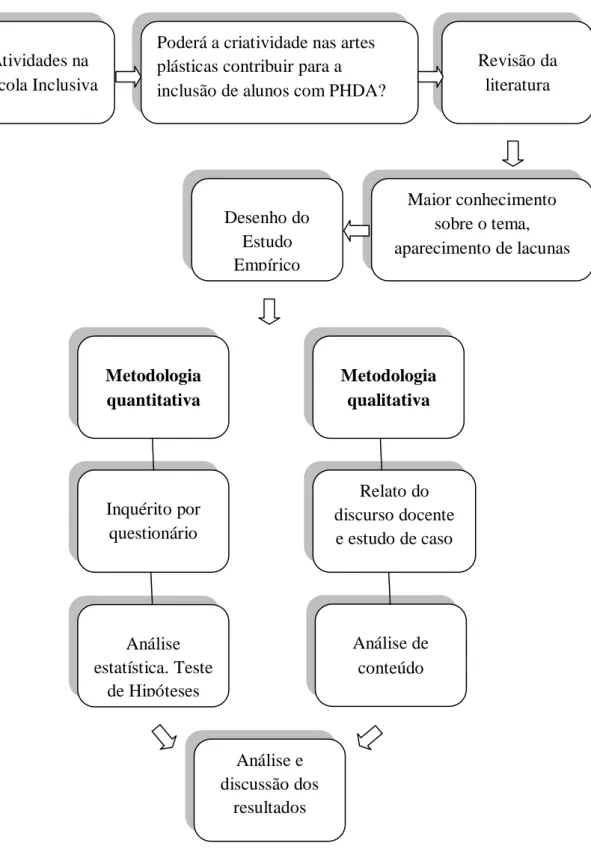 Figura 1  –  Apresentação síntese do percurso metodológico seguido Atividades na 