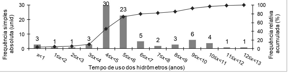 Figura 3: Distribuição dos valores dos tempos de uso dos 83 hidrômetros de classe  B do setor de abastecimento de água em estudo