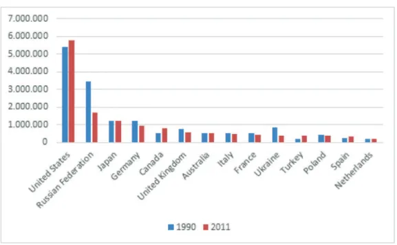 Gráfico 1: Países com maiores emissões em CO2e, entre 1990 e 2011  (CO2e)